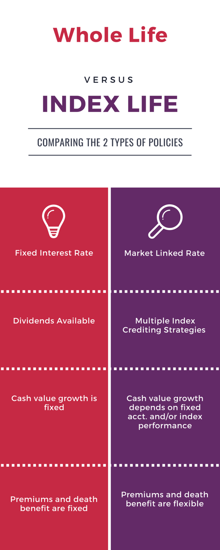 Saving with Cash Value Life Insurance Guaranteed vs Linked Saving with Cash Value Life Insurance Guaranteed vs Linked